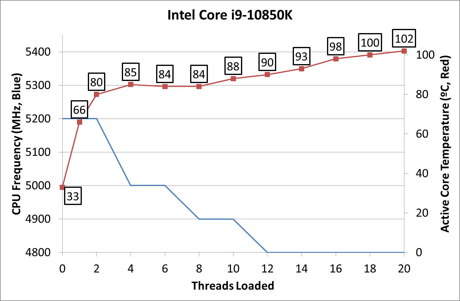 Power Consumption - Intel Core i9-10850K Review: The Real Intel